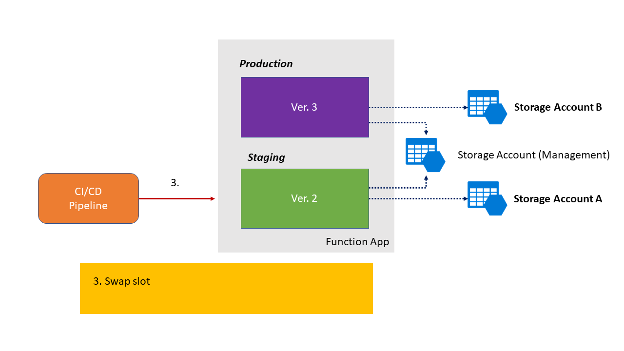 Diagram showing slot swap completion with app settings moved to production.