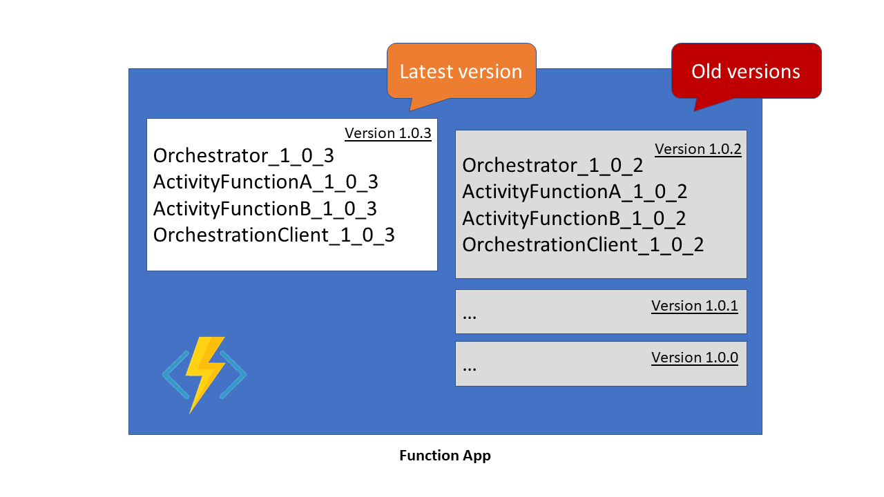 Diagram showing the name-based versioning strategy for Durable Functions.