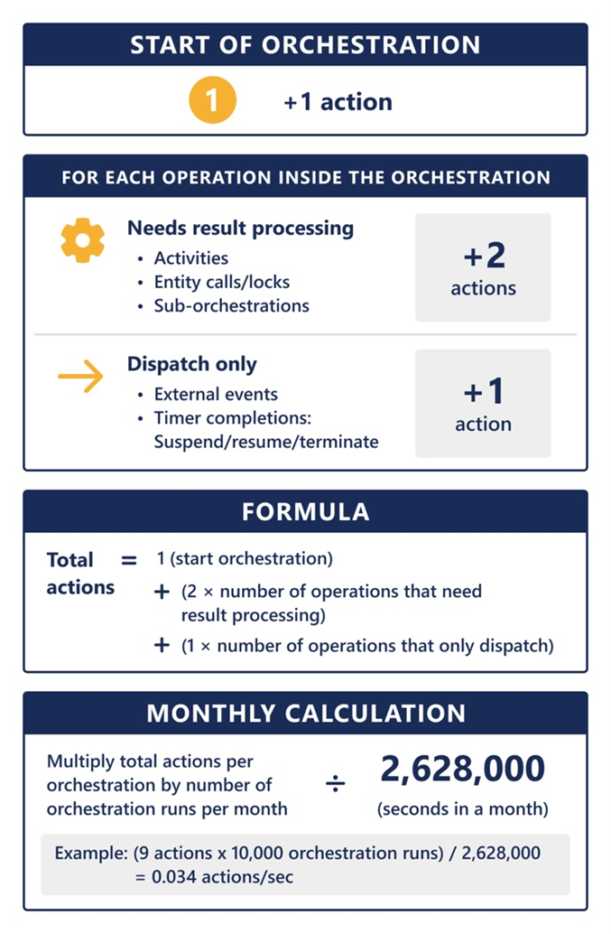 Diagram of actions calculation.