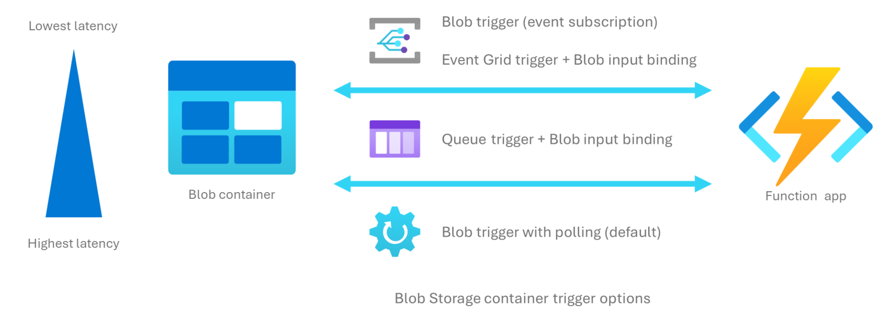Diagram that shows the various options for triggering a function when items are added or updated in a Blob Storage container in Azure.