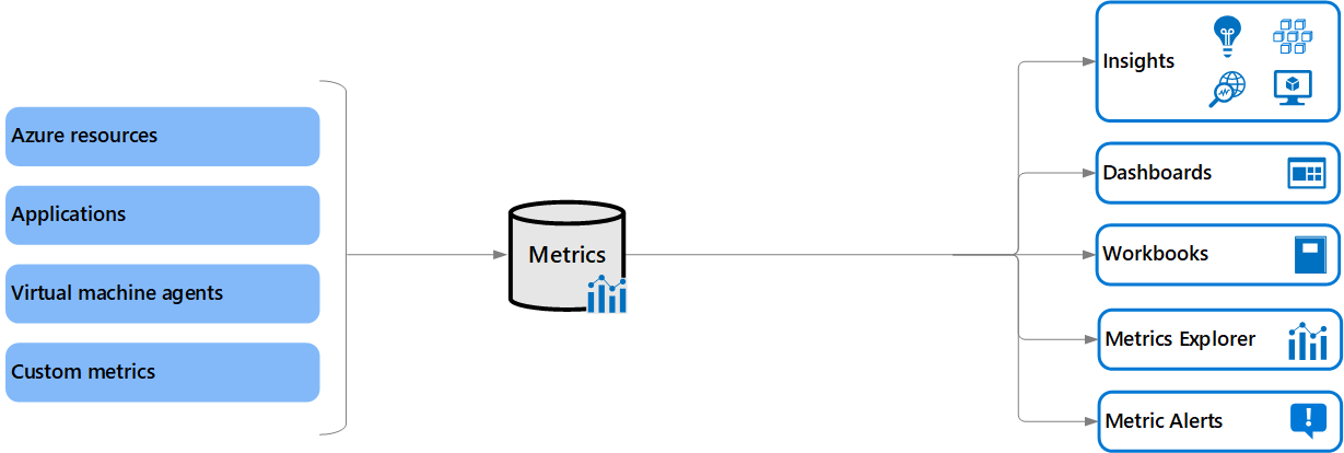 Diagram that shows sources and uses of metrics.