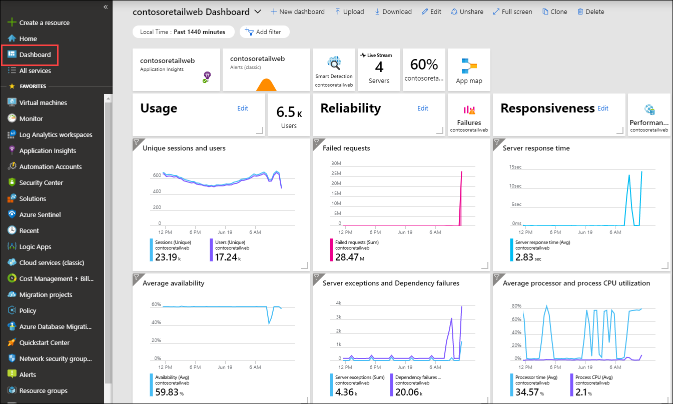 Create And Share Dashboards That Visualize Data In Azure Monitor Logs 