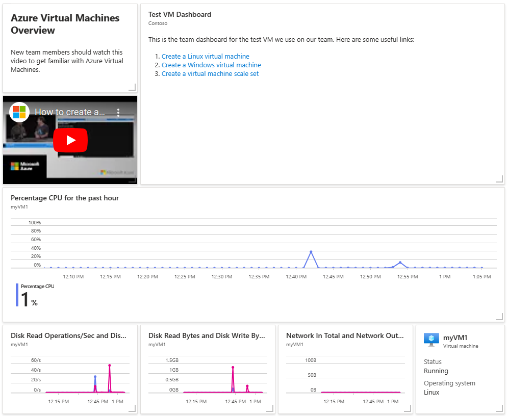 Screenshot of an example dashboard in the Azure portal.