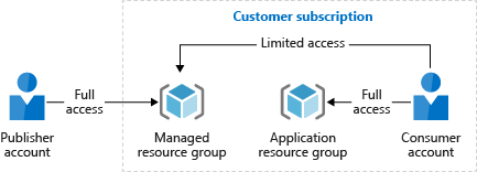 Resource group access