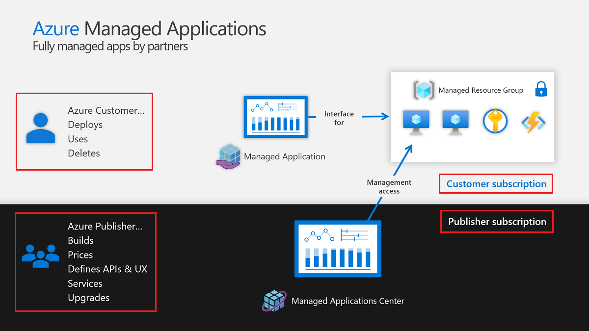 Diagram that shows the relationship between customer and publisher Azure subscriptions for a managed resource group.