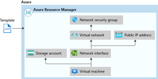 Diagram that shows the deployment order of dependent resources in a Resource Manager template.