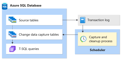 Diagram of a flow chart that depicts data flow for change data capture.