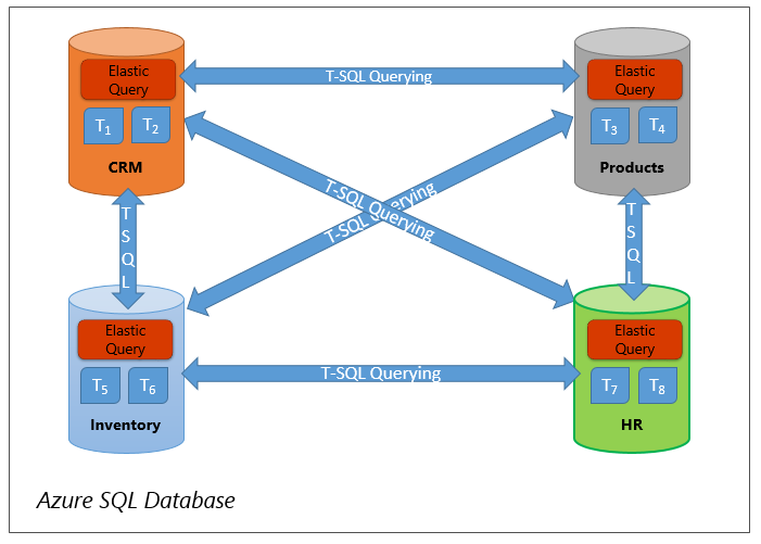 Diagram of querying across tables in different databases.