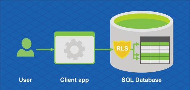 Diagram showing that Row-Level Security shields individual rows of an SQL database from access by users via a client app.