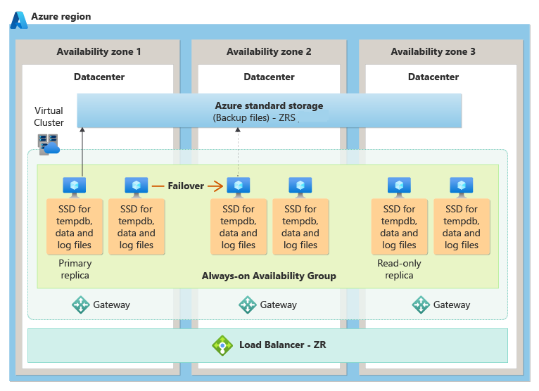 Diagram of the zone redundancy architecture in the Business Critical service tier.