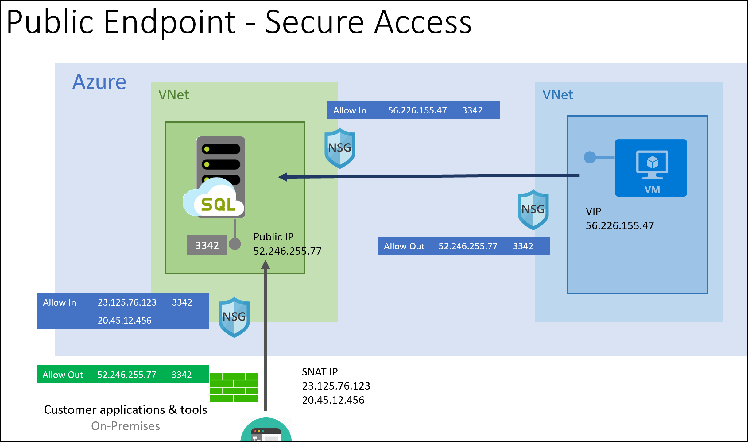 Diagram of security configurations for locking down inbound and outbound connectivity.