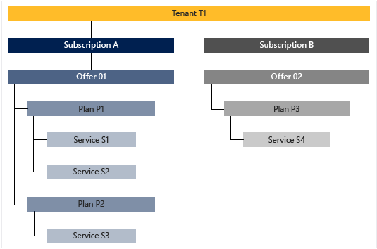 Subscriptions, offers, and plans in Azure Stack Hub