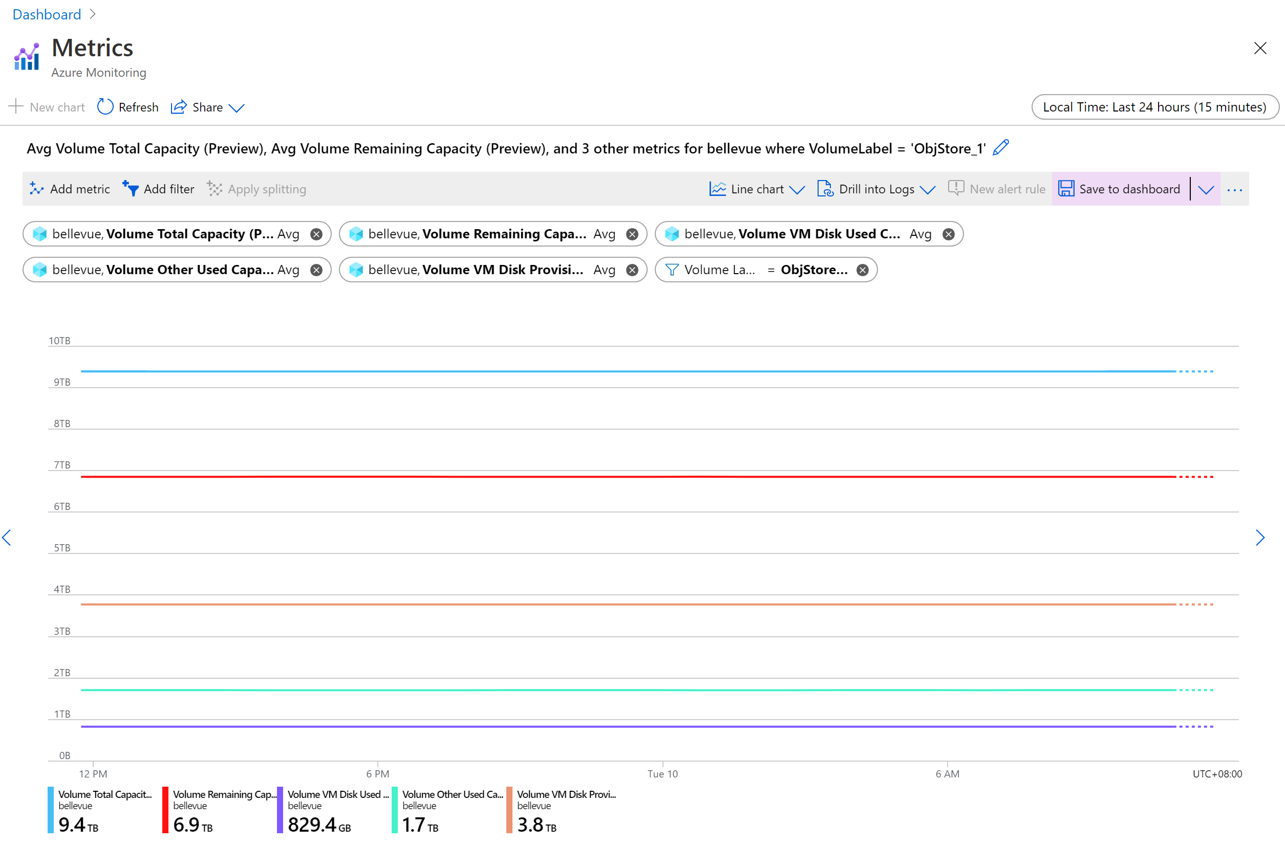 Example: Detailed capacity metrics.