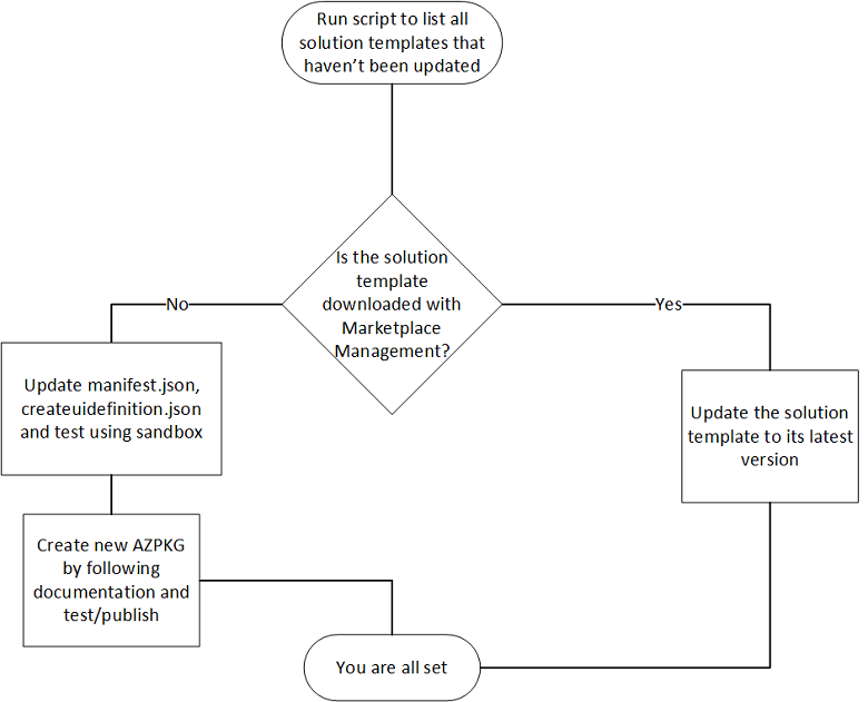 Flow chart for UI definition