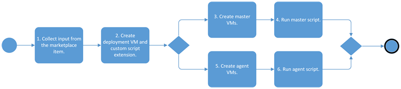 Deploy Kubernetes process
