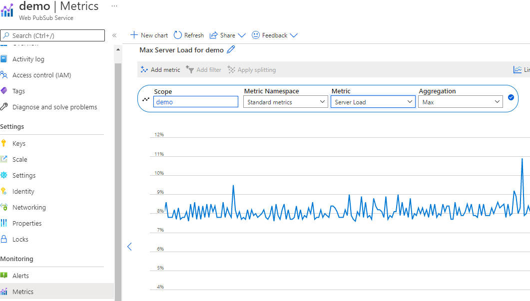 Screenshot of the Server Load metric of Azure Web PubSub on Portal. The metric shows Server Load is at about 8 percent usage. 