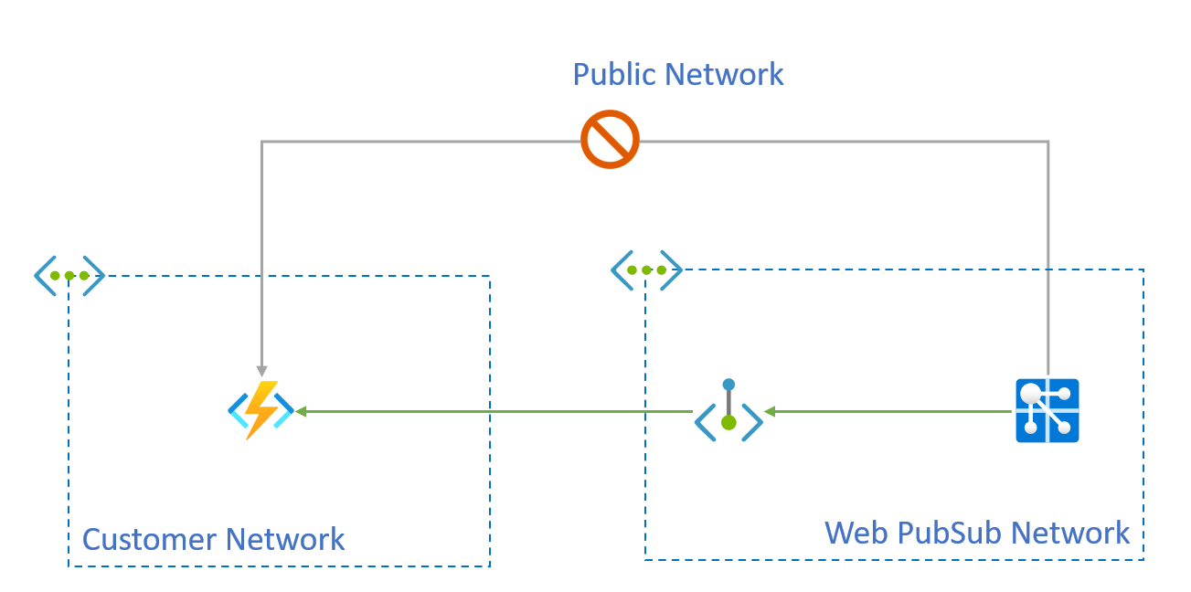 Diagram showing architecture of shared private endpoint.