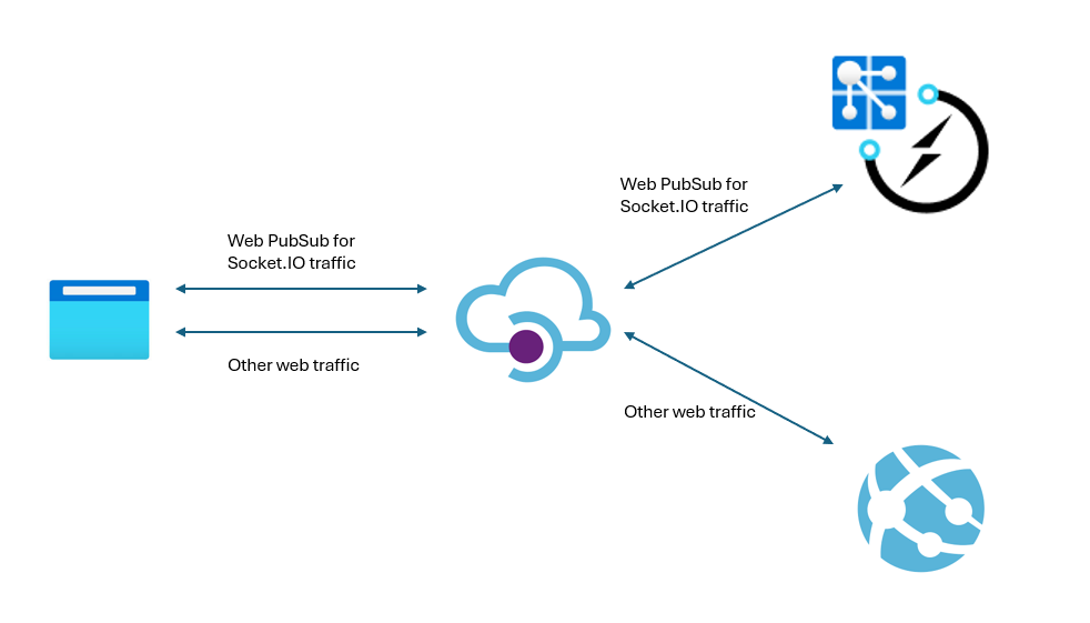 Diagram that shows the architecture of using Web PubSub for Socket.IO with API Management.