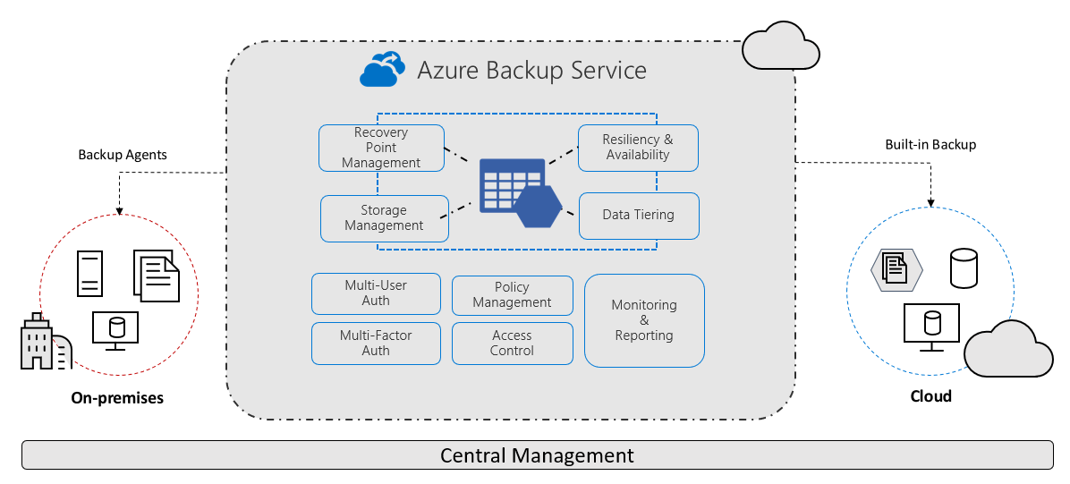 Azure Backup Overview