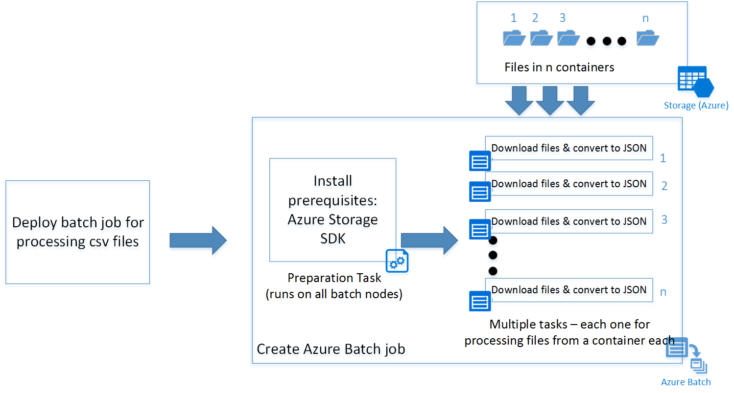 Diagram showing scenario architecture.