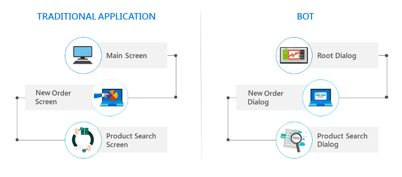 Diagram comparing application GUI flow against bot conversation flow.