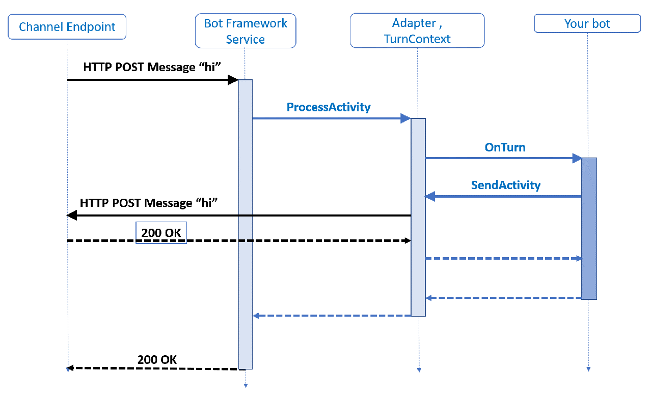 Sequence diagram illustrating how an activity is processed by a bot.