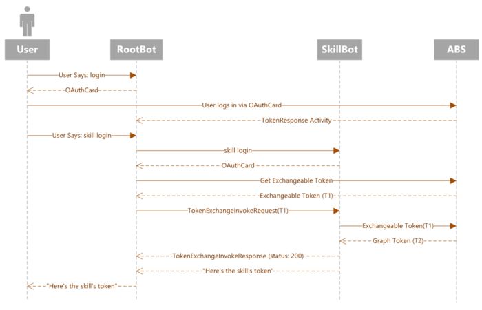 Sequence diagram illustrating the skill token flow.