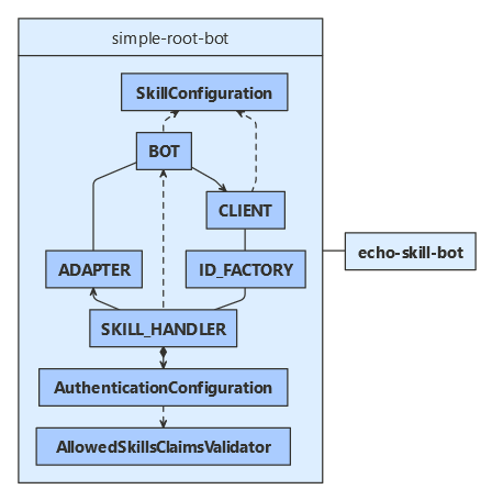 Python class diagram for the skill consumer.