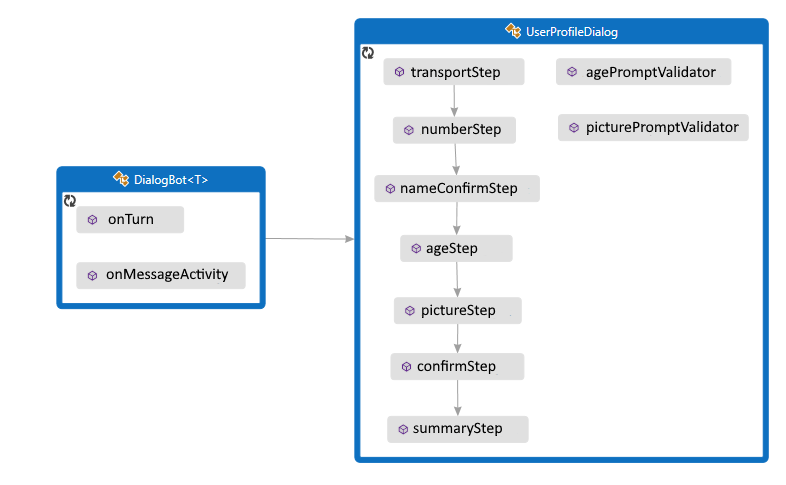 Class diagram for the Java sample.