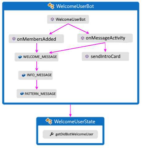 Logic flow diagram for Java sample.