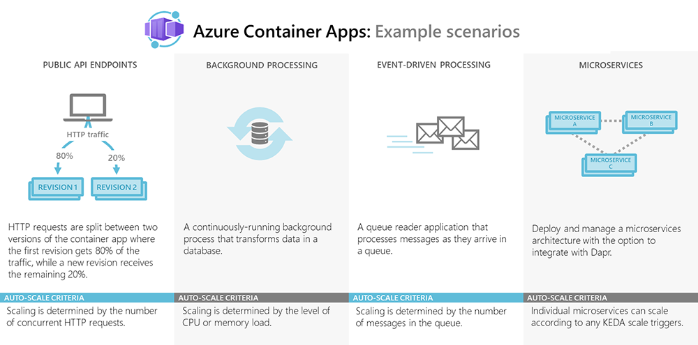 Example scenarios for Azure Container Apps.