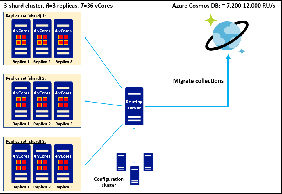 Migrate a homogeneous sharded replica set with 3 shards, each with three replicas of a four-core SKU, to Azure Cosmos DB