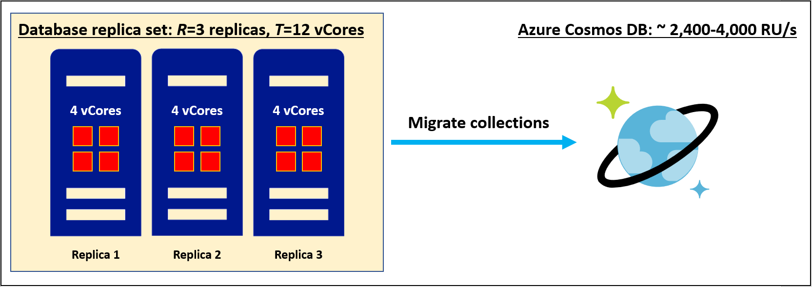 Migrate a replica set with 3 replicas of a four-core SKU to Azure Cosmos DB