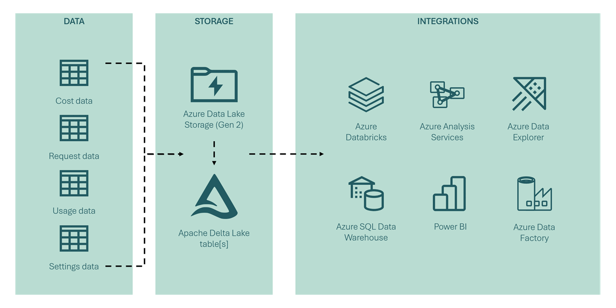 Diagram of all the components of an Azure Cosmos DB fleet including storage and Azure services.