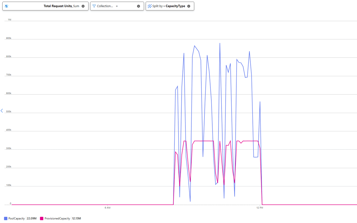 Screenshot of the request unit visualization in Azure Monitor using the Azure portal.