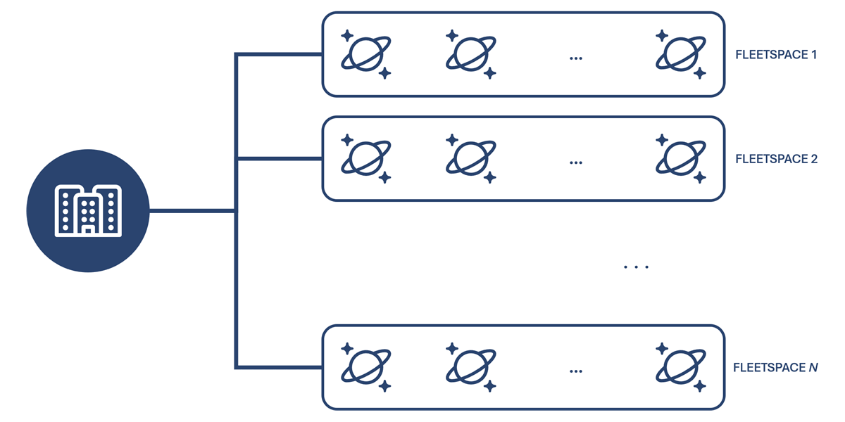 Diagram of the resource hierarchy of a fleet, fleetspaces, and pools.