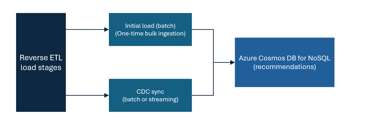Diagram of the two reverse ETL stages from Delta Lake to Azure Cosmos DB for NoSQL.