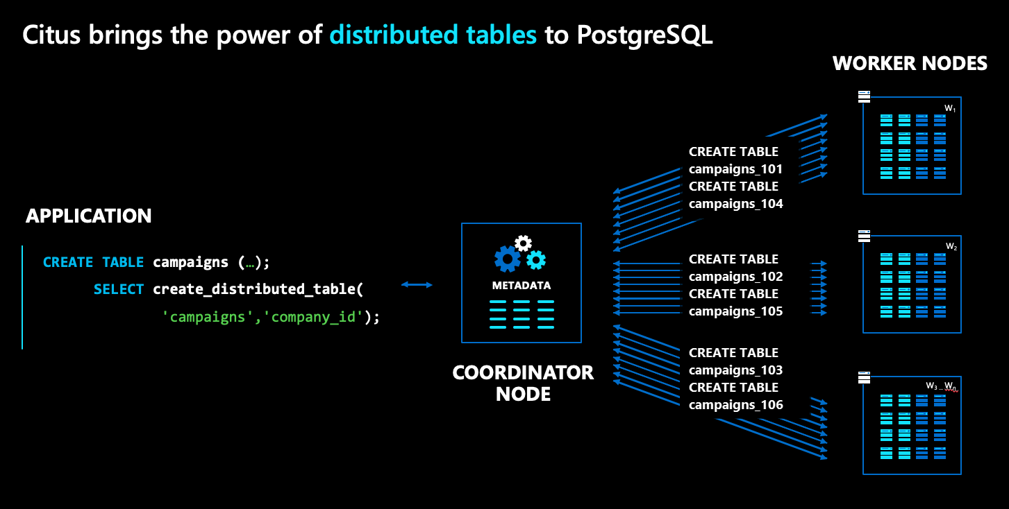 Diagram of the coordinator node sharding a table onto worker nodes.