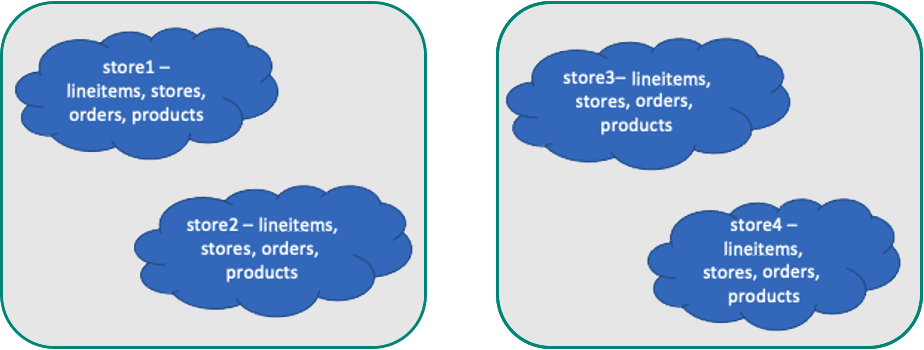 Diagram of tables colocated to the same nodes.