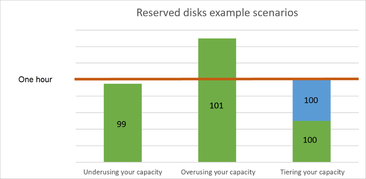 Diagram showing underusing, overusing, and tiering capacity.