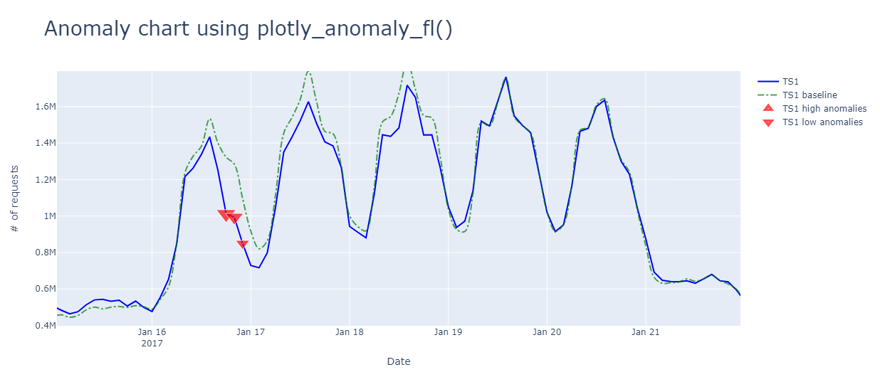 Screenshot of hover over anomaly.