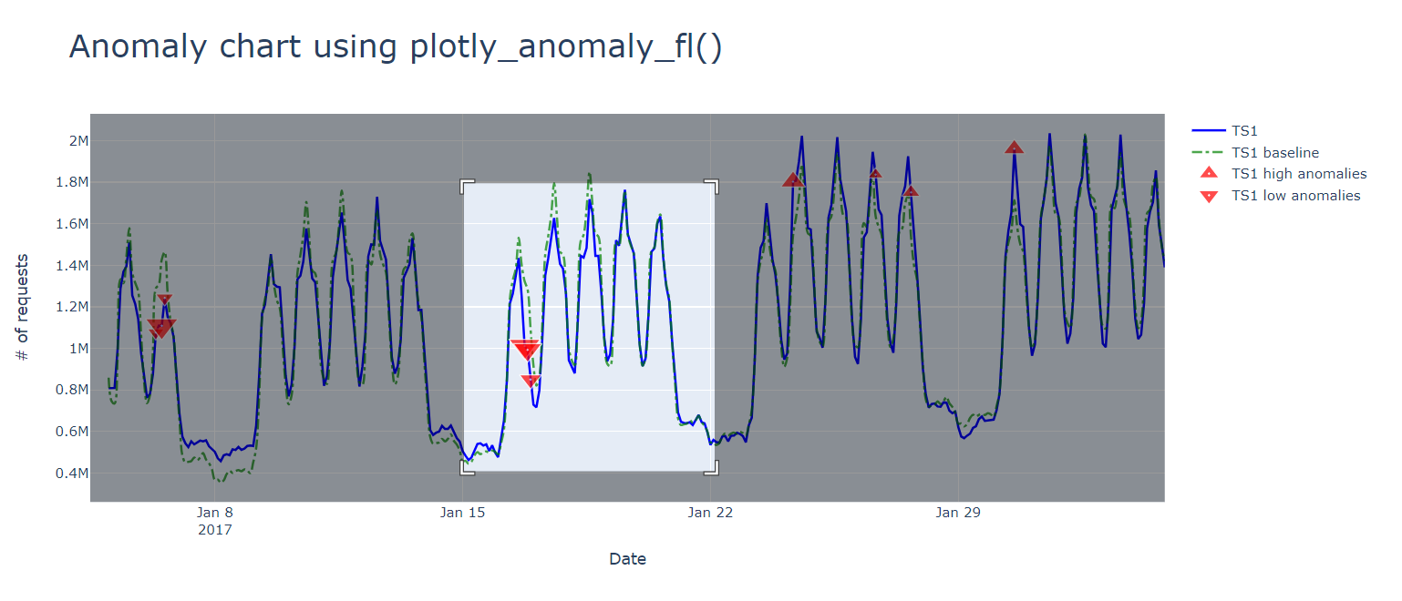 Screenshot of zoom in anomalous region.