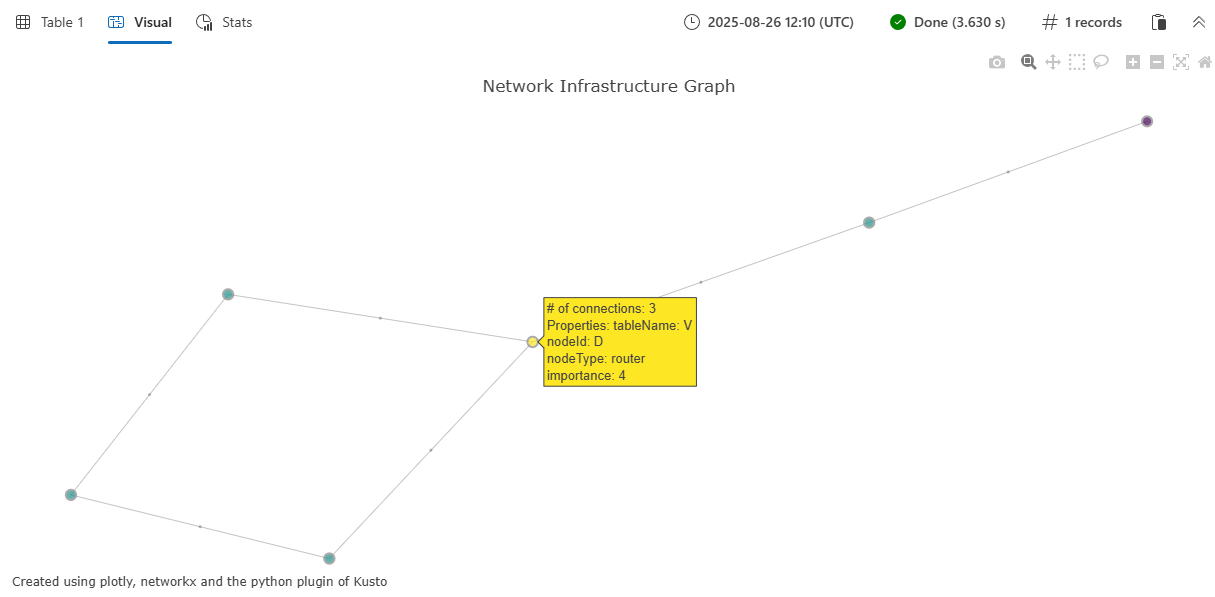 A graph containing a sample dataset.