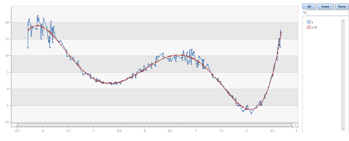 Graph of fit of fifth order polynomial with noise on x & y axes