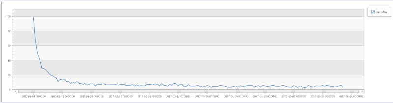 Graph displaying the ratio of daily active users to monthly active users as specified in the query.