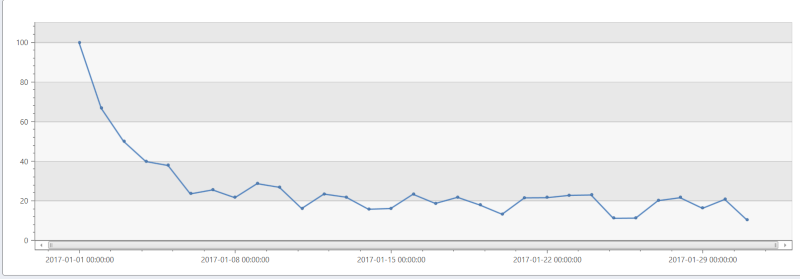Graph displaying the ratio of daily active users to weekly active users as specified in the query.