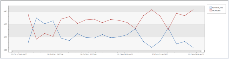 Table showing the calculated retention and churn rates per seven days as specified in the query.