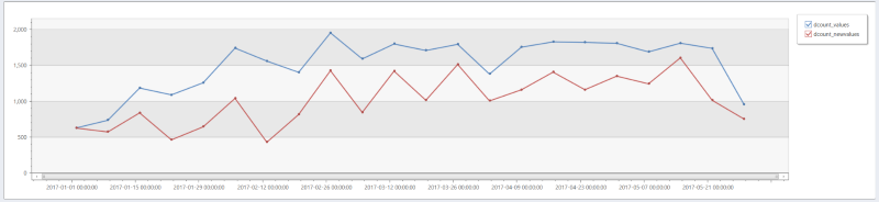 Table showing the count of distinct values (dcount_values) and of new distinct values (dcount_newvalues) that didn't appear in previous time window as specified in the query.