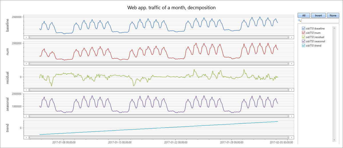 Screenshot of time series decomposition showing original series and panels for seasonal, trend, residual, and baseline components in a timechart.