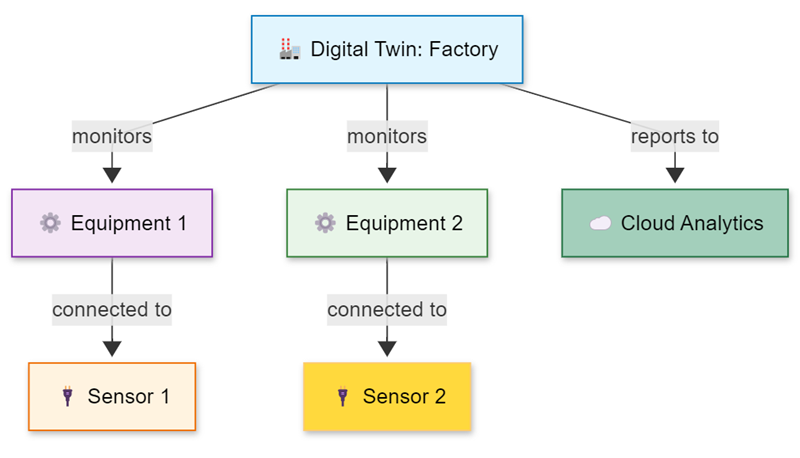 A graph showing the digital twin factory example with device relationships and equipment dependencies.